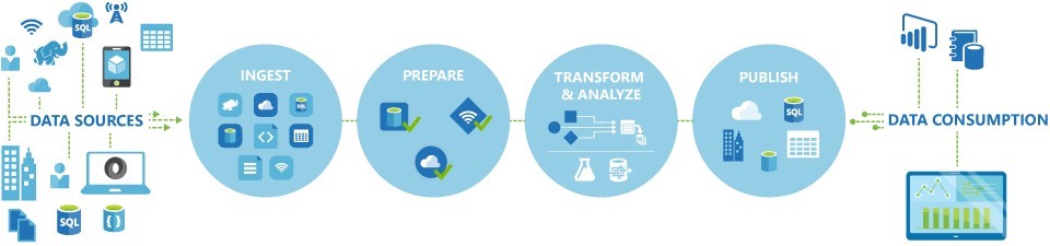 Diagram showing the range of Microsoft data integration services across six logical phases