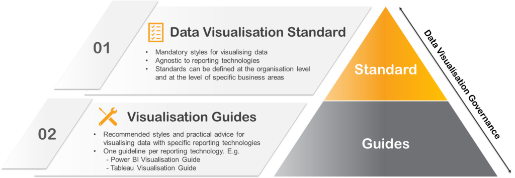 Extended pyramid diagram summarising the difference between a standard and a guide