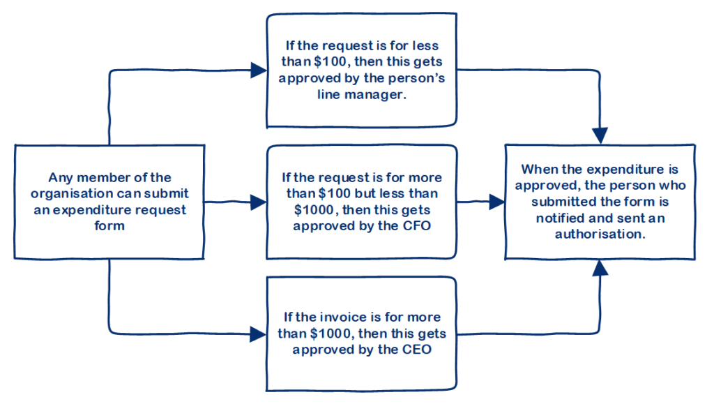 Screenshot of workflow diagram to use in Power Automate
