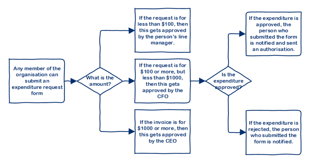Screenshot of workflow diagram to use in Power Automate