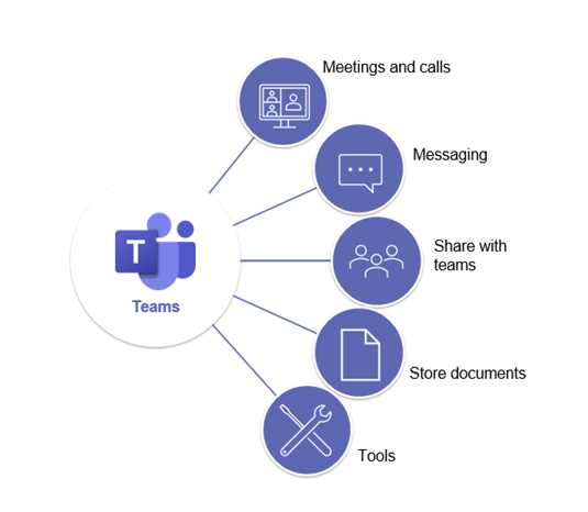 Microsoft Teams diagram with file storage benefits