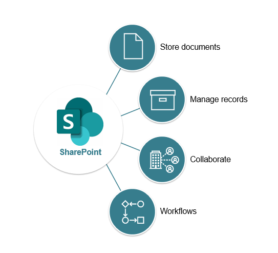 Microsoft SharePoint diagram with file storage benefits