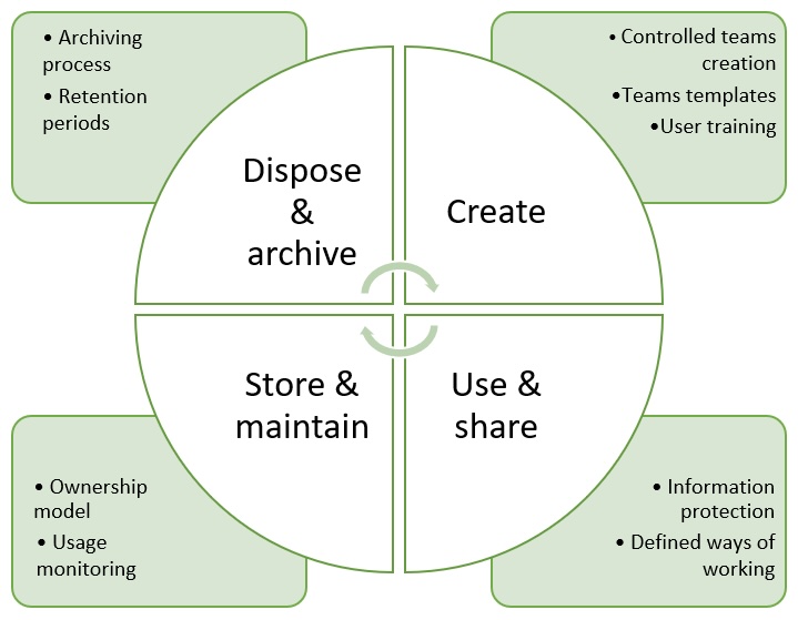 A Microsoft Teams governance diagram