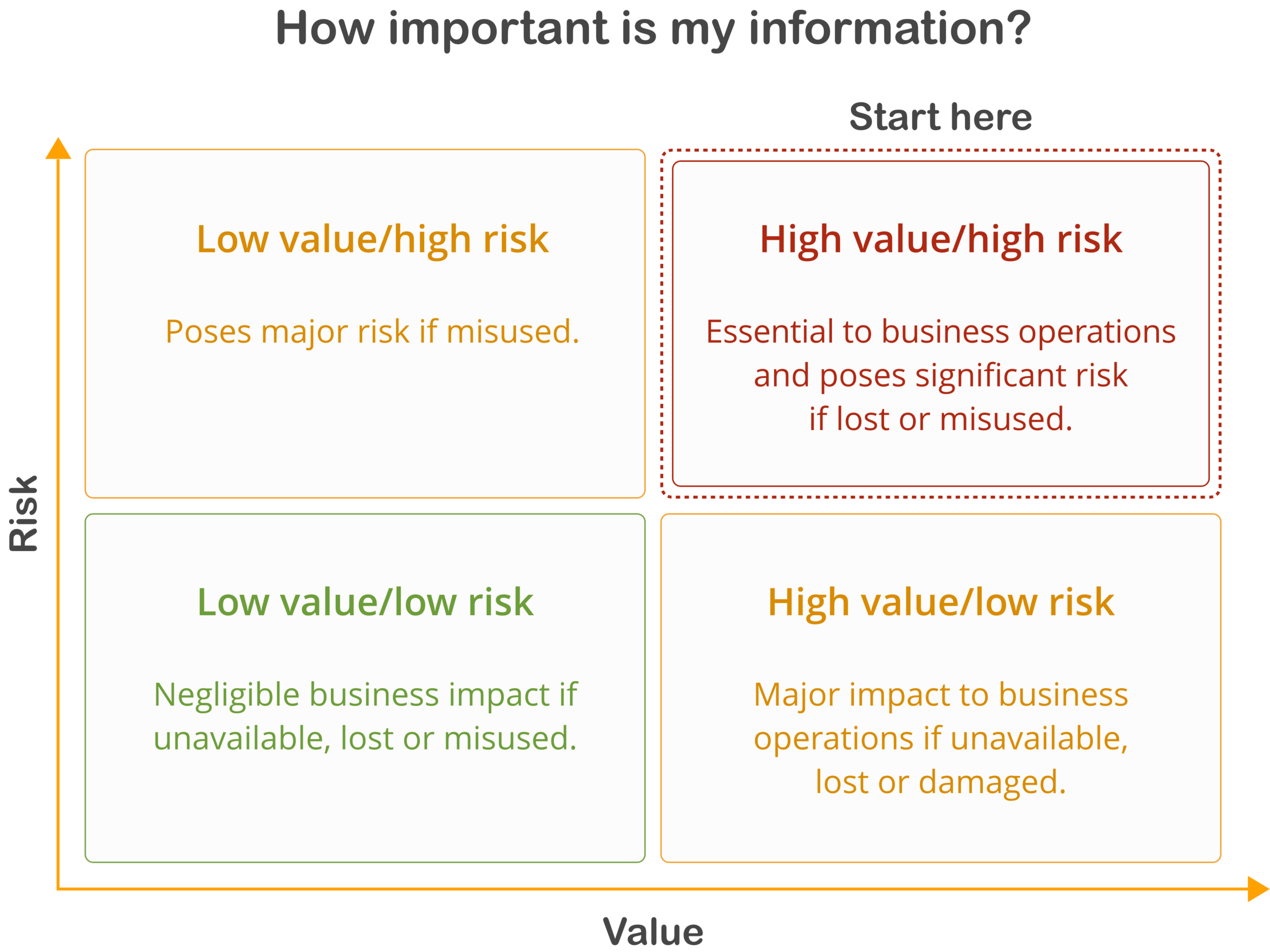 Assessing your information for sensitivity labels in Microsoft 365