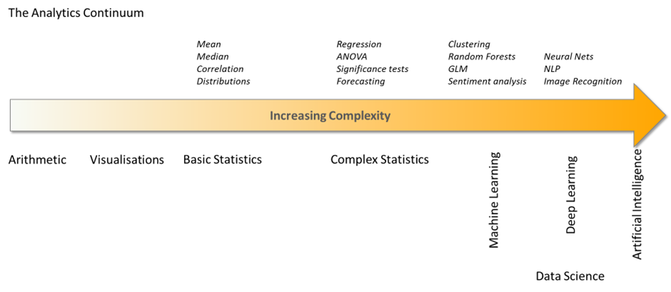 A left to right arrow showing simple arithmetic on the left, statistics in the middle and artificial intelligence on the right when looking at increasing complexity of analytics projects