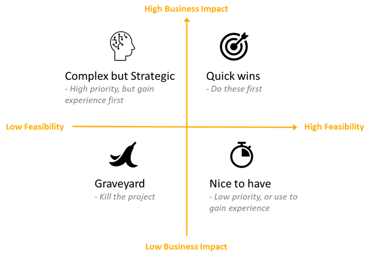 Project prioritisation quadrant diagram showing relationship between business impact and feasibility when choosing your first data analytics project