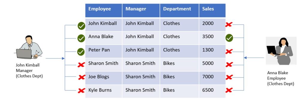 Image of employee, manager, department sales table data containing a manager and an employee’s access to specific sales records