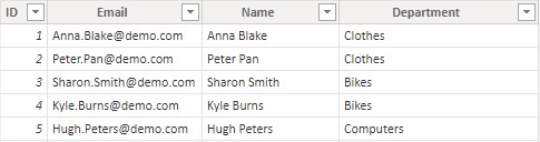 Image of employee table data containing employees assigned to sales departments