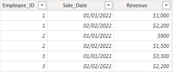 Image of employee sales table data containing employees’ sales achieved by sale date