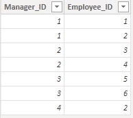 Image of table showing manager and employee relationship data