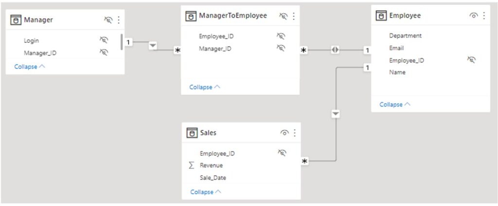 Image of data model illustrating table relationships between managers, employees, and sales data