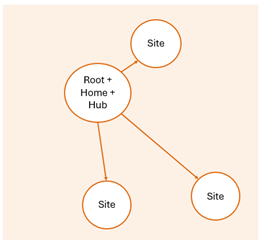 Diagram of using a hub connected site as the home site for a SharePoint intranet
