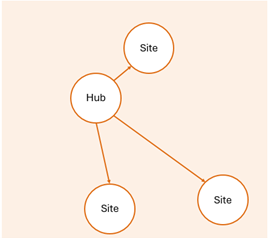 Diagram of a Hub and connected sites in a SharePoint intranet