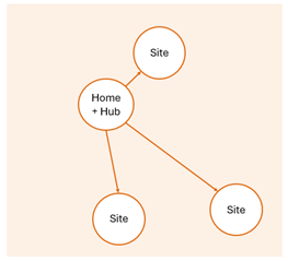 Diagram of using a hub connected site as the home site for a SharePoint intranet